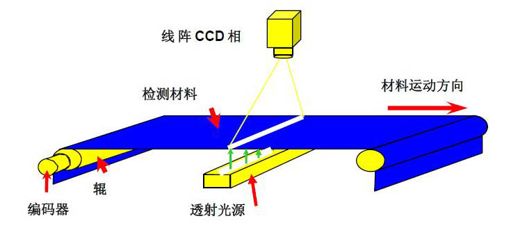 工業(yè)視覺檢測(cè)設(shè)備如何選購？四大要點(diǎn)為你指路