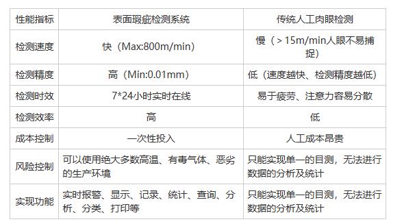 自動(dòng)化表面瑕疵檢測(cè)系統(tǒng)相比人工檢測(cè)有哪些優(yōu)勢(shì)？